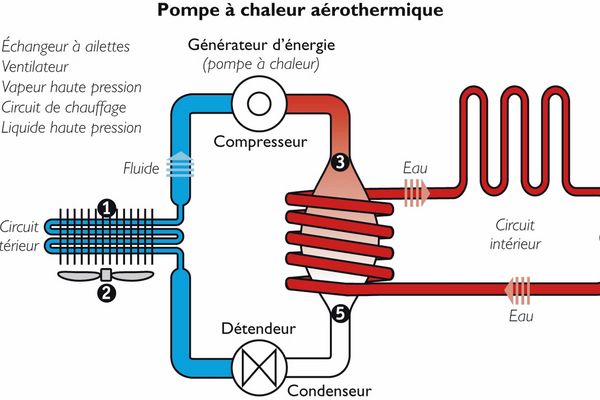 Pompe a chaleur air eau circuit