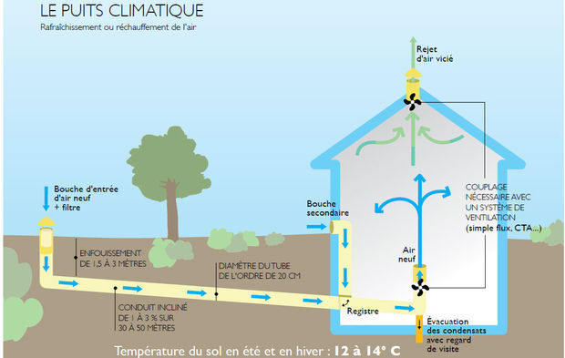 Pompe à chaleur ou puits canadien
