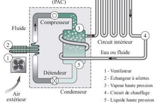 Pompe a chaleur echangeur thermique