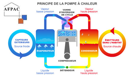 Pompe a chaleur et credit impot