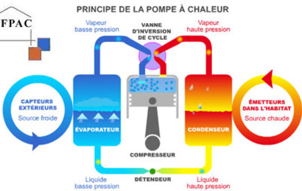 Impots pompe à chaleur