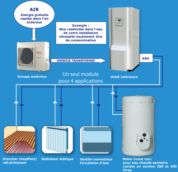 Pompe a chaleur uniter interieur