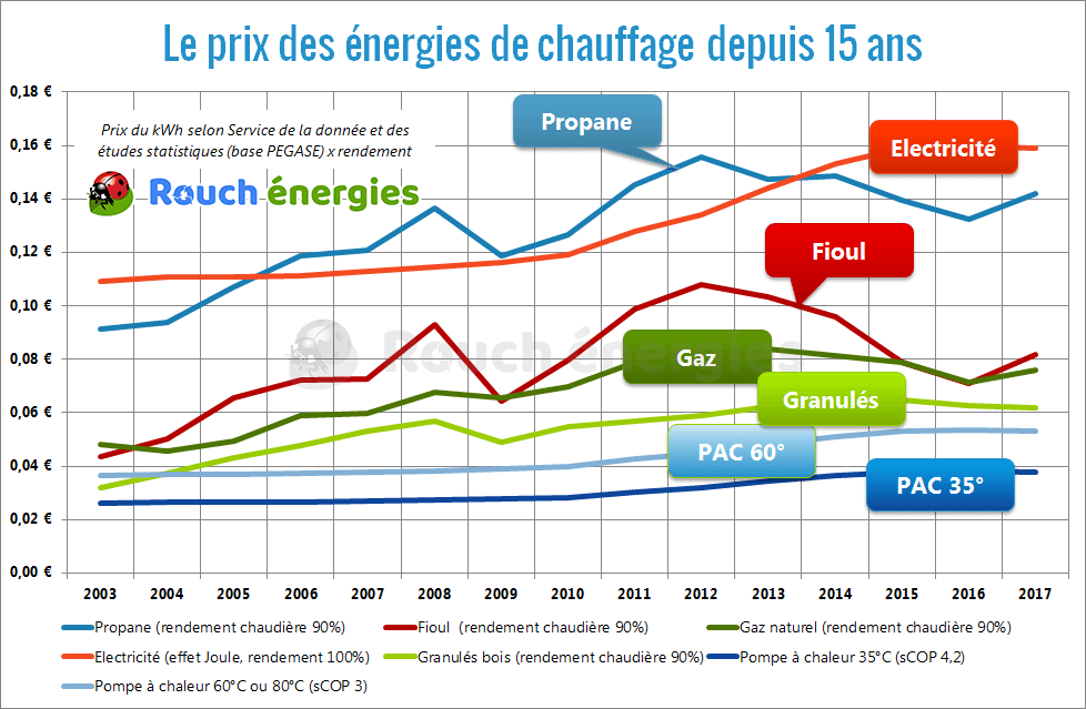 économie énergie pompe à chaleur