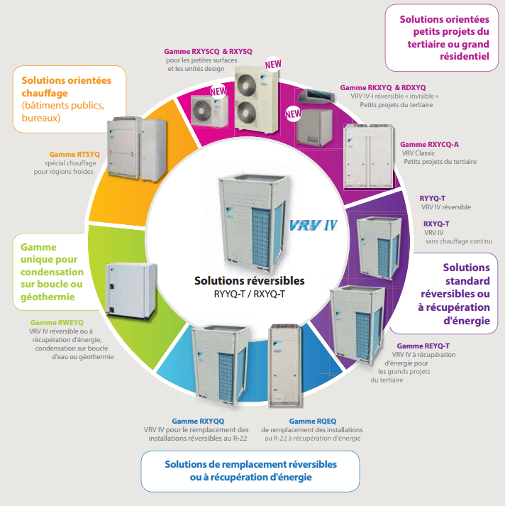 Vente pompe à chaleur daikin