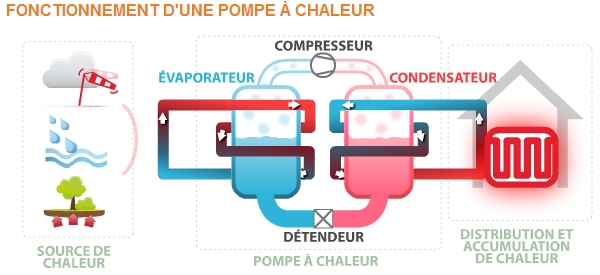 Pompe a chaleur hygrometrie