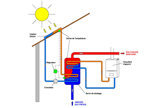 Pompe à chaleur panneaux solaires thermiques