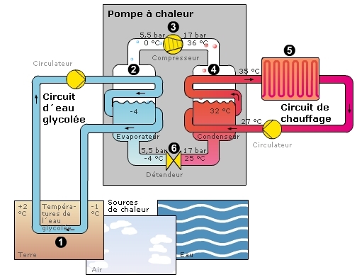 Comment fonctionne une pompe à chaleur eau eau