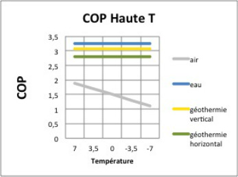 Pompe à chaleur cop 5