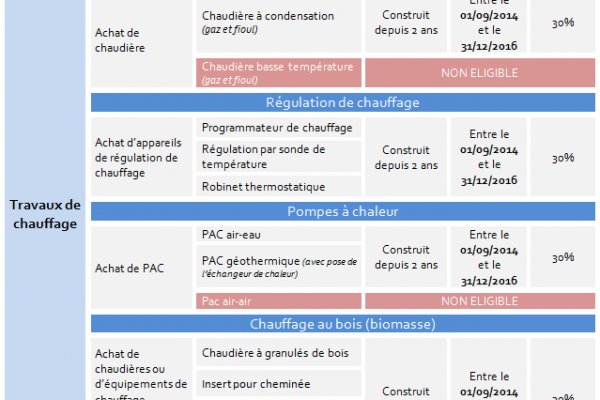 Credit d'impot pompe a chaleur air eau 2018
