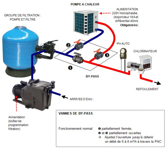 Connexion pompe a chaleur piscine
