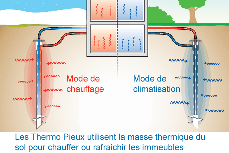 Géothermie chauffage