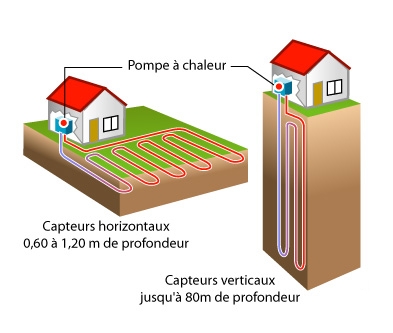 Pompe a chaleur puits