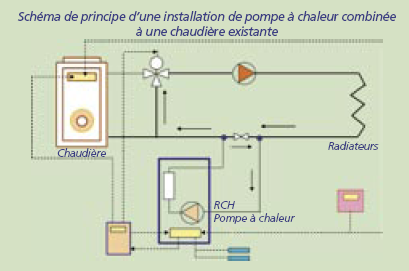 Pompe a chaleur air eau en releve de chaudiere gaz