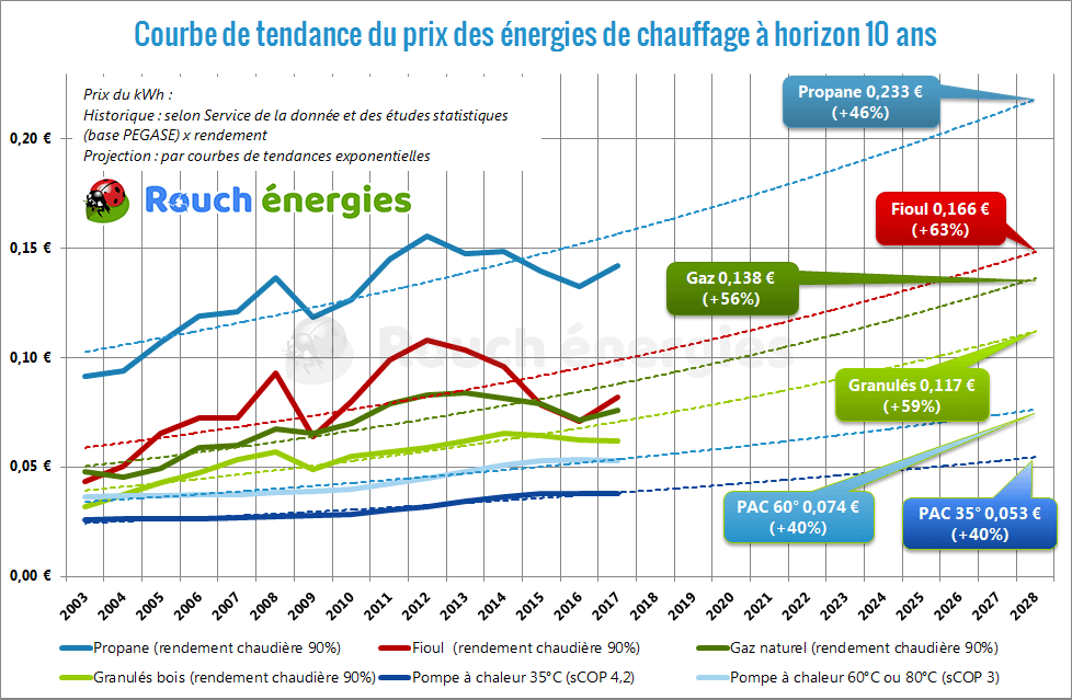 Pompe a chaleur vraiment rentable