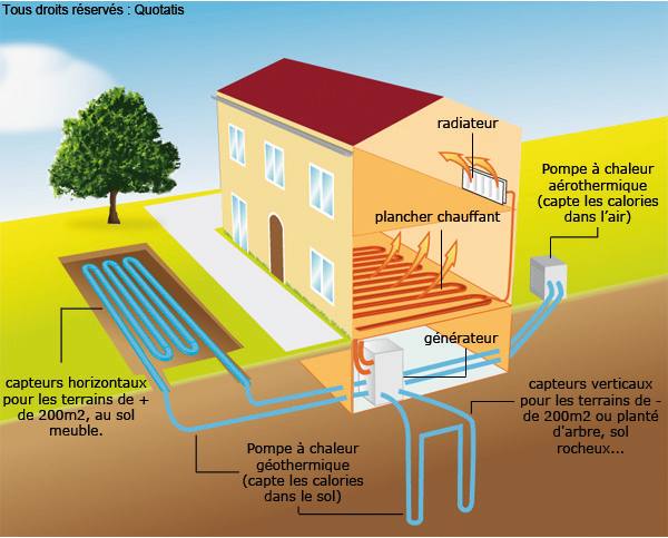 Chauffage au sol pompe a chaleur entretien