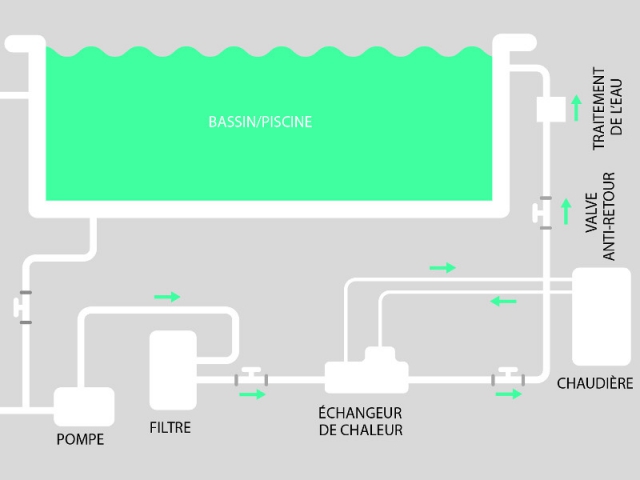 Gaz pompe a chaleur piscine