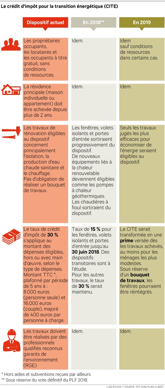 Credit impot transition energetique 2018 pompe a chaleur