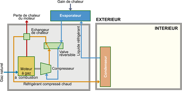 Pompe a chaleur gainable daikin