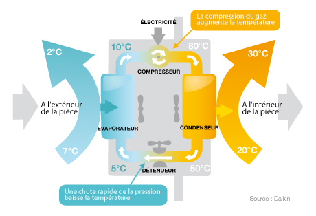 Fonctionnement d'une pompe a chaleur