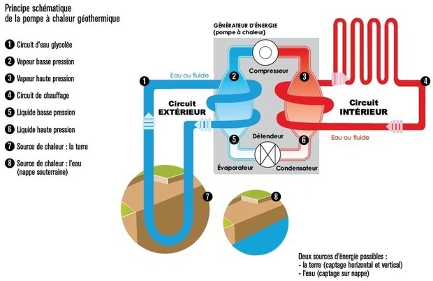 Pompe a chaleur verticale prix