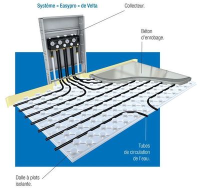 Plancher chauffant electrique pompe à chaleur