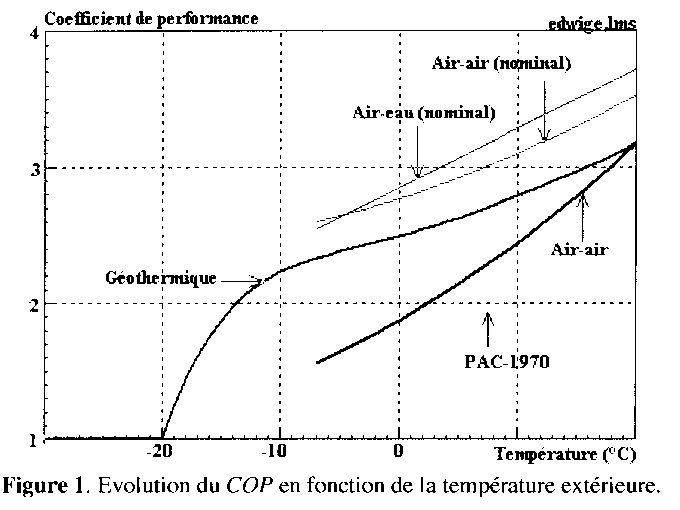 Cop théorique pompe à chaleur