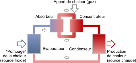Pompe a chaleur ou gaz de ville