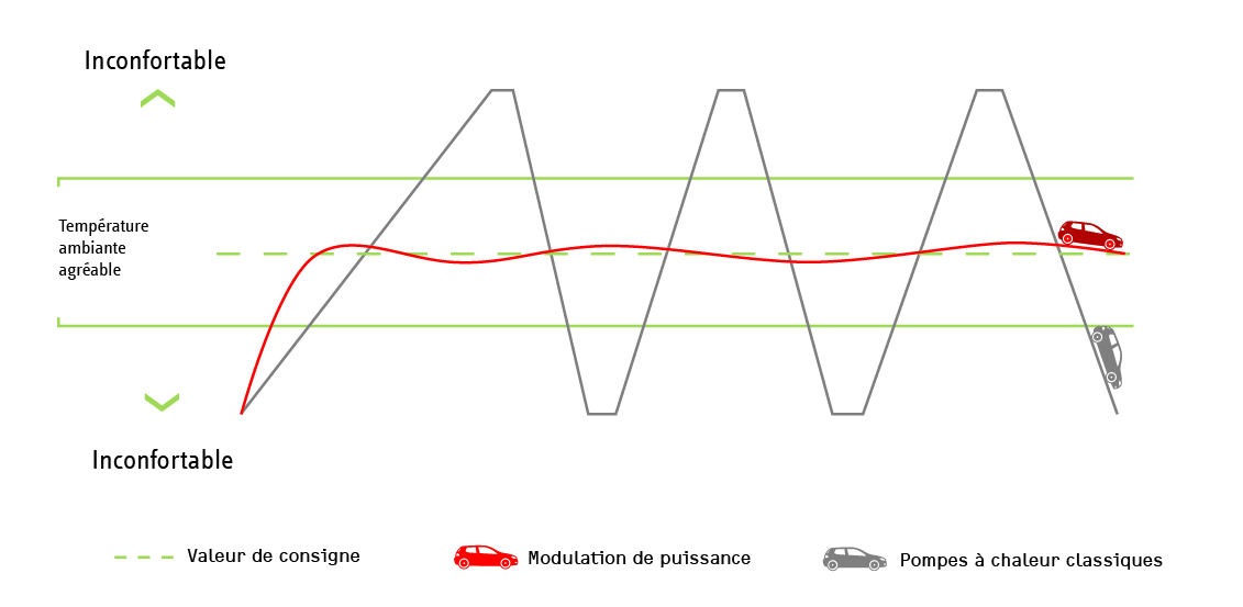 Temperature de consigne pompe a chaleur