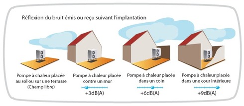 Pompe à chaleur bruit