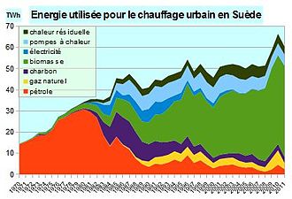 Pompe a chaleur biomasse