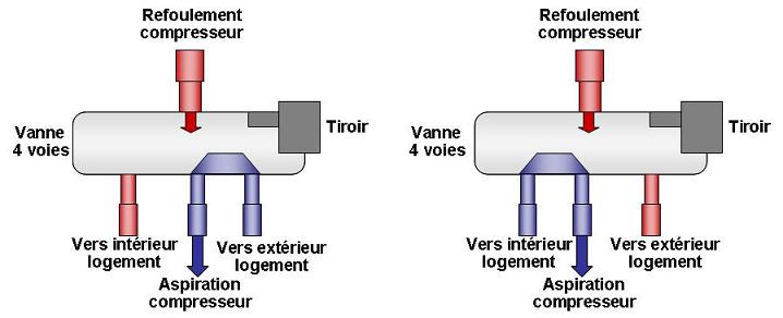 Cycle dégivrage pompe à chaleur
