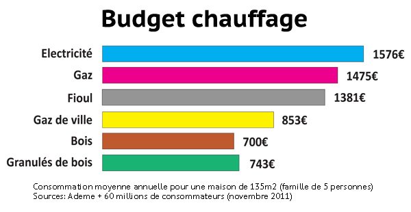 Pompe a chaleur la plus economique