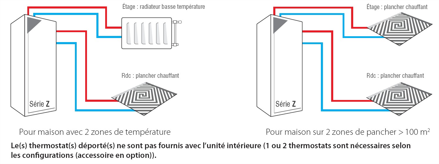 Pompe à chaleur daikin radiateur