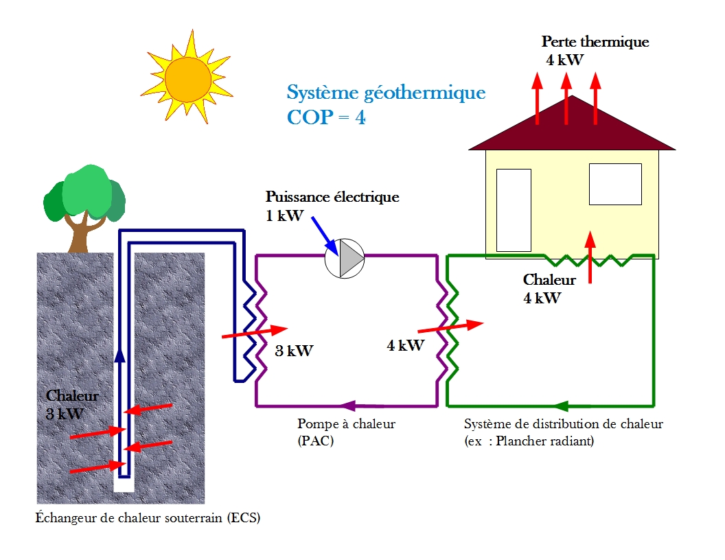 Cop pompe à chaleur geothermie