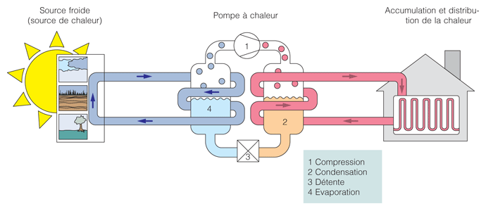 Pompe à chaleur fonctionnement pdf