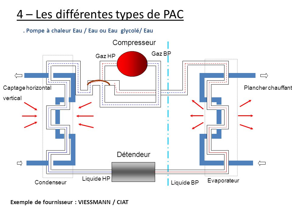 Différentes pompe à chaleur