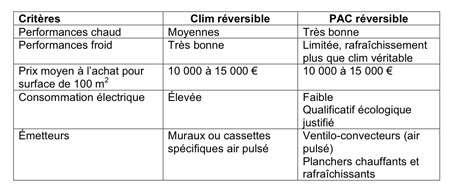 Tableau comparatif pompe a chaleur