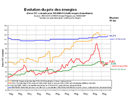 Comparatif chauffage gaz et pompe a chaleur