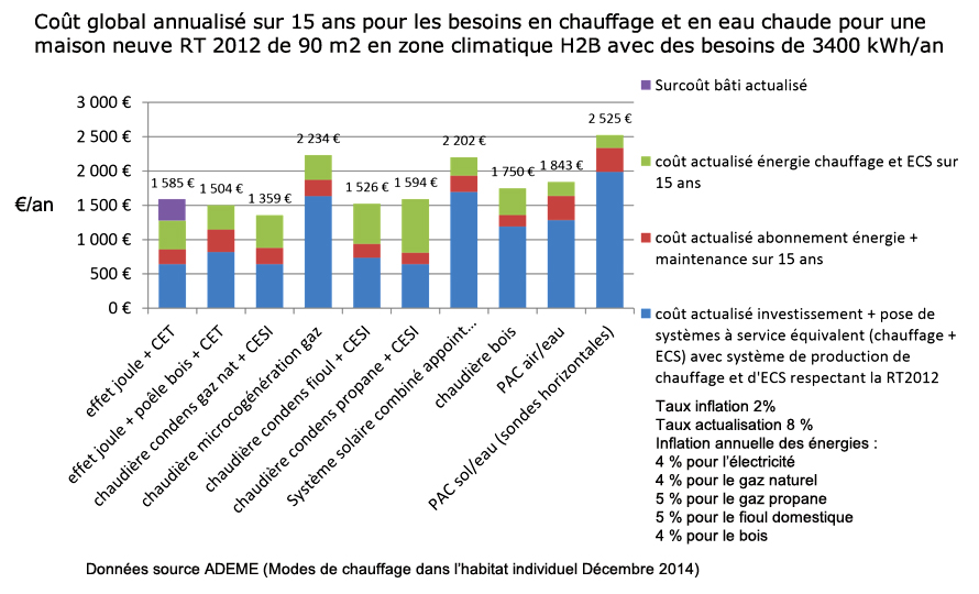 Comparatif pompe a chaleur chauffage electrique