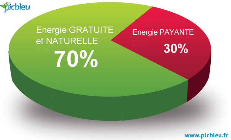 Avantages pompe à chaleur