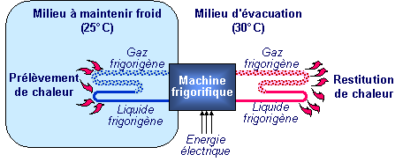 Machine frigorifique pompe a chaleur