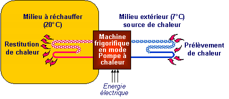 Difference entre pompe a chaleur et machine frigorifique