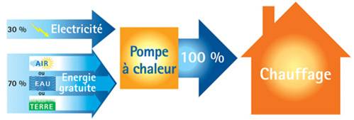 Consommation électrique d une pompe à chaleur