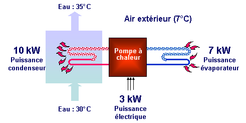 Consommation d'une pompe a chaleur