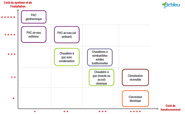 Comparatif chaudiere condensation et pompe a chaleur