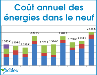 Cout annuel chauffage pompe à chaleur