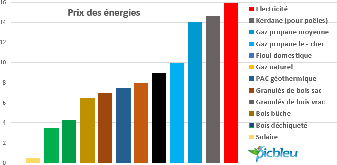 Pompe a chaleur comparatif prix