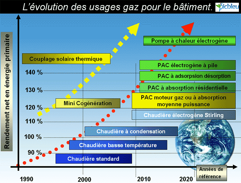 Chaudiere gaz et pompe a chaleur