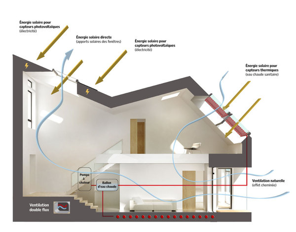 Pompe à chaleur toiture