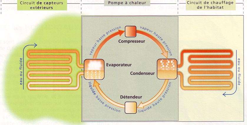 Rendement d'une pompe à chaleur géothermique